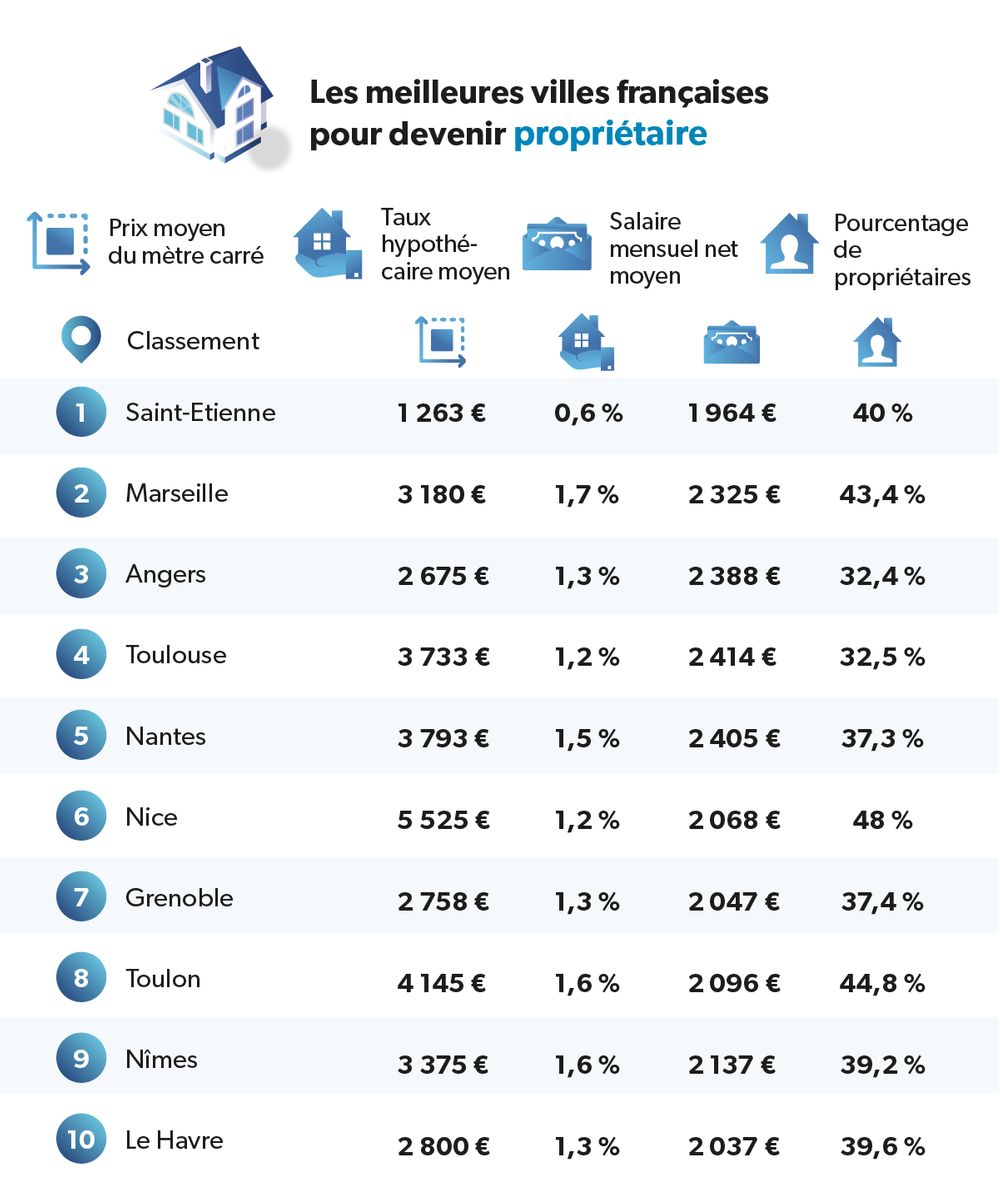 Infographie présentant les meilleures villes françaises pour devenir propriétaire