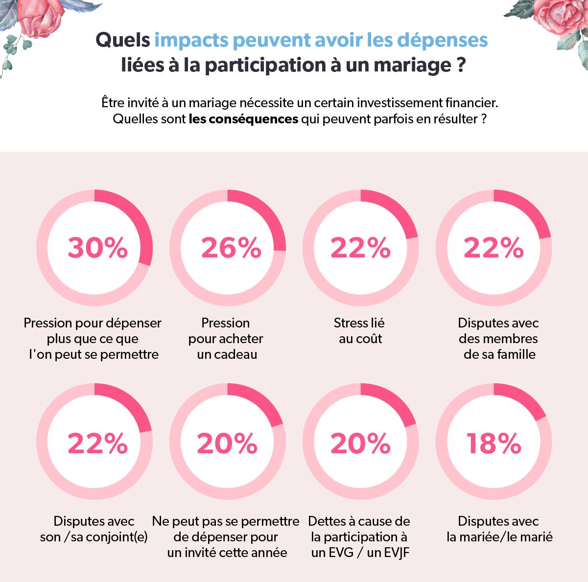 Infographie présentant les impacts des dépenses de mariage
