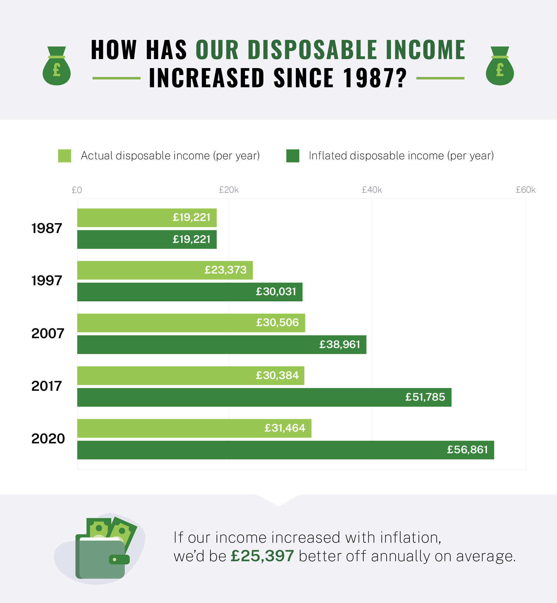 Graph showing the increase in disposible income since 1987