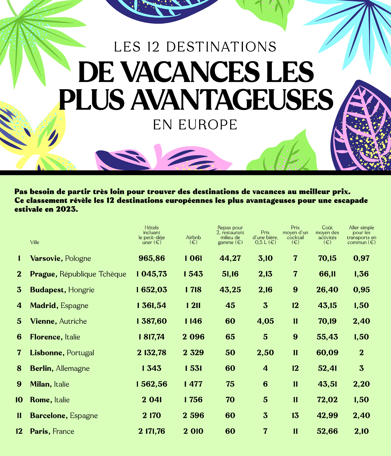 Infographie présentant les destinations européennes les plus avantageuses en 2023