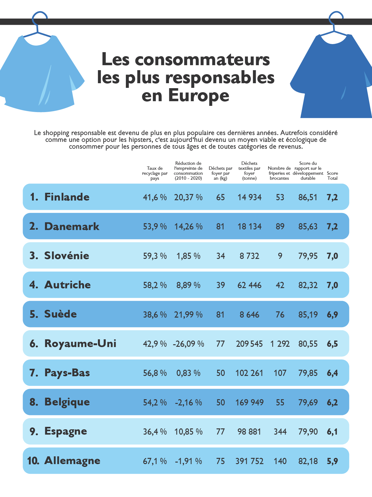 Inforgraphie présentant les pays d&apos;Europe aux consommateurs les plus responsables