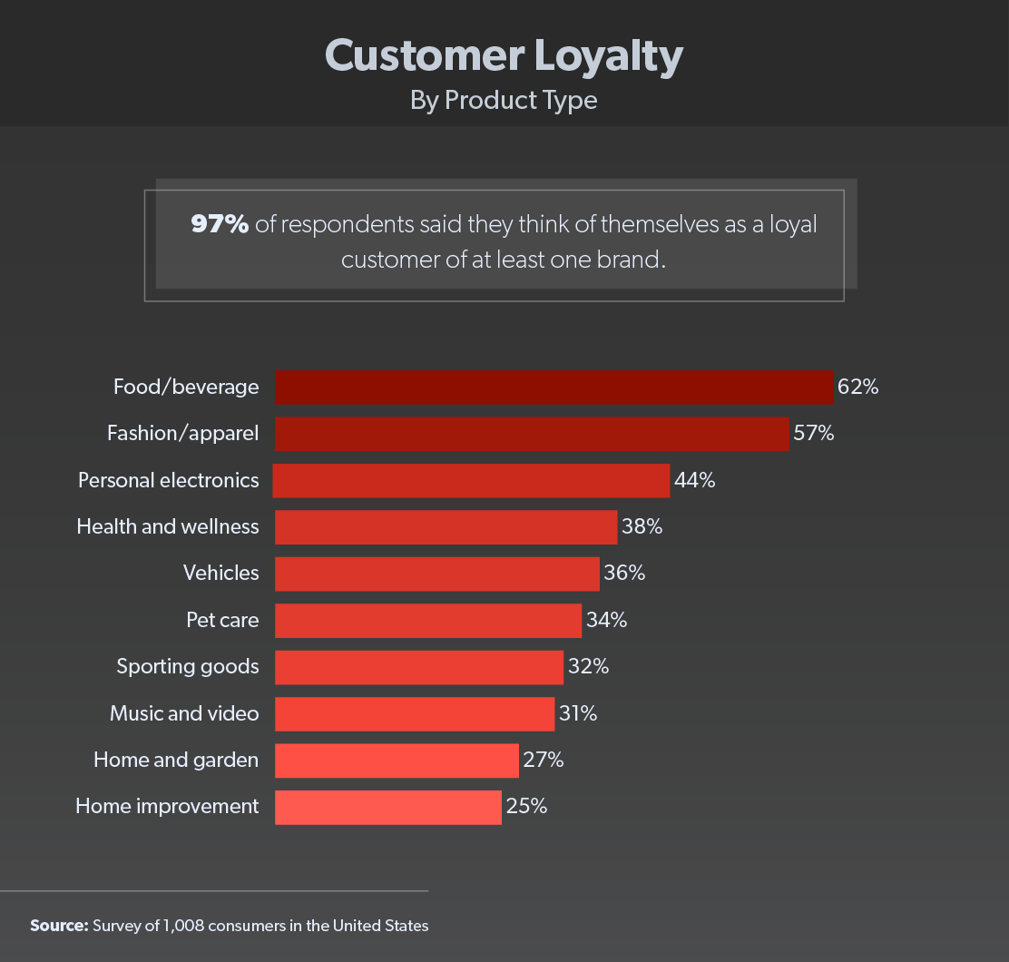 Retail Insights A Look At Consumer Loyalty In 2021 4627