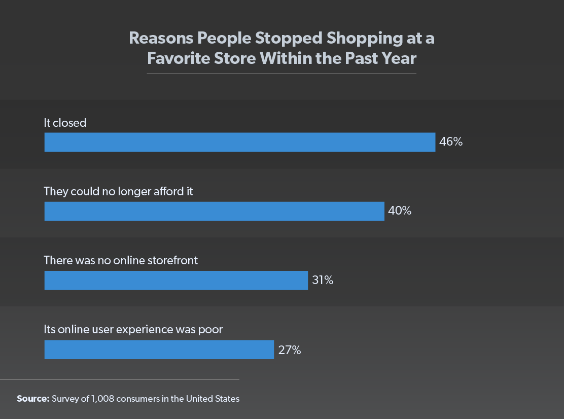 reasons people stopped shopping at a favorite store chart