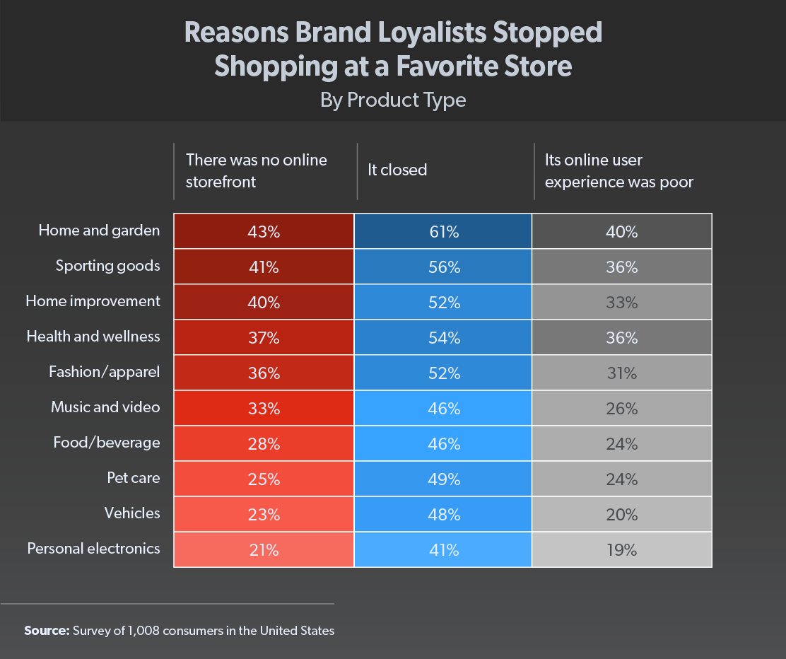 reasons brand loyalists stopped shopping at a favorite store chart
