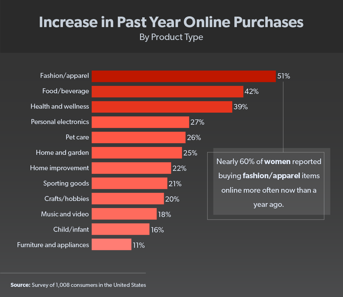 increase in past year online purchases chart