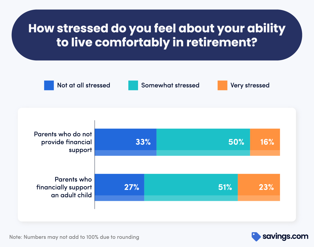 age of adult children receiving financial support from parents chart
