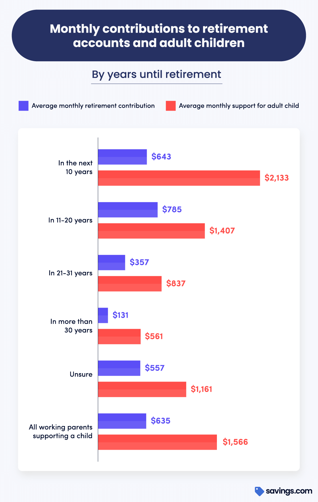 age of adult children receiving financial support from parents chart