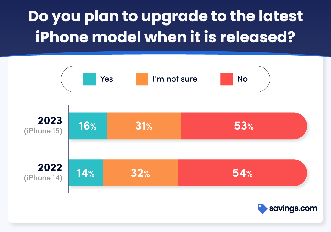 Do you plan to upgrade to iPhone 15 based on age of current phone