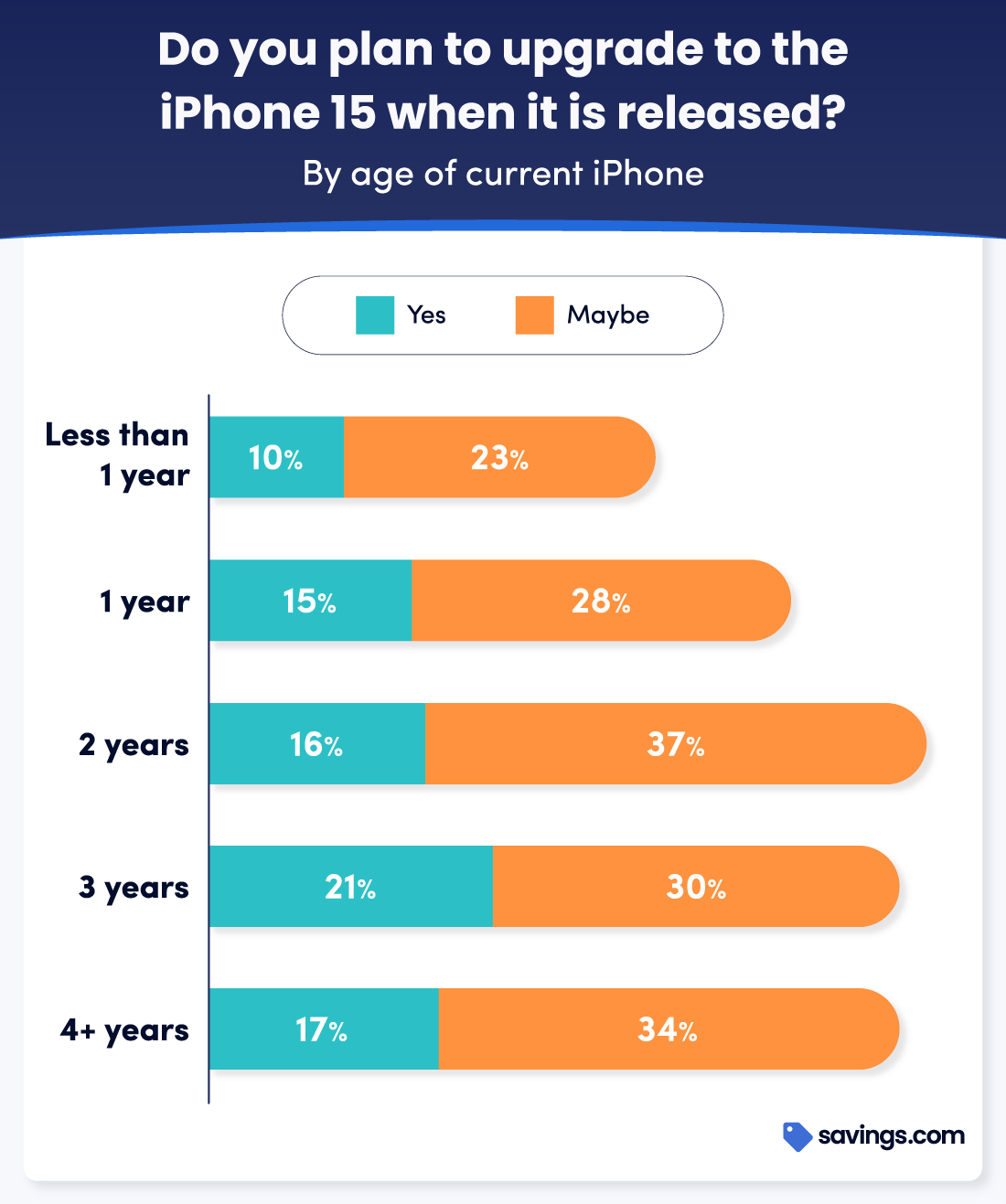 Do you plan to upgrade to iPhone 15
