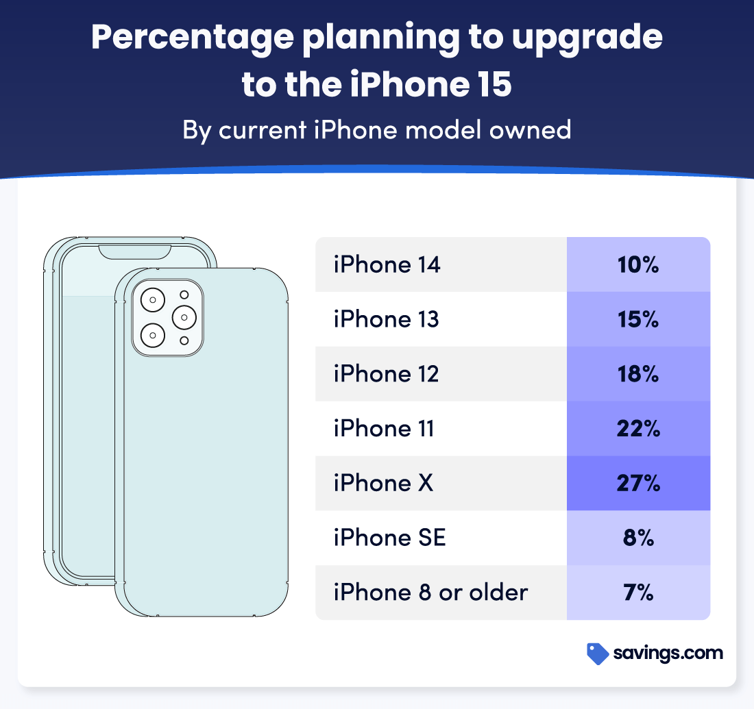 Percentage planning to upgrade