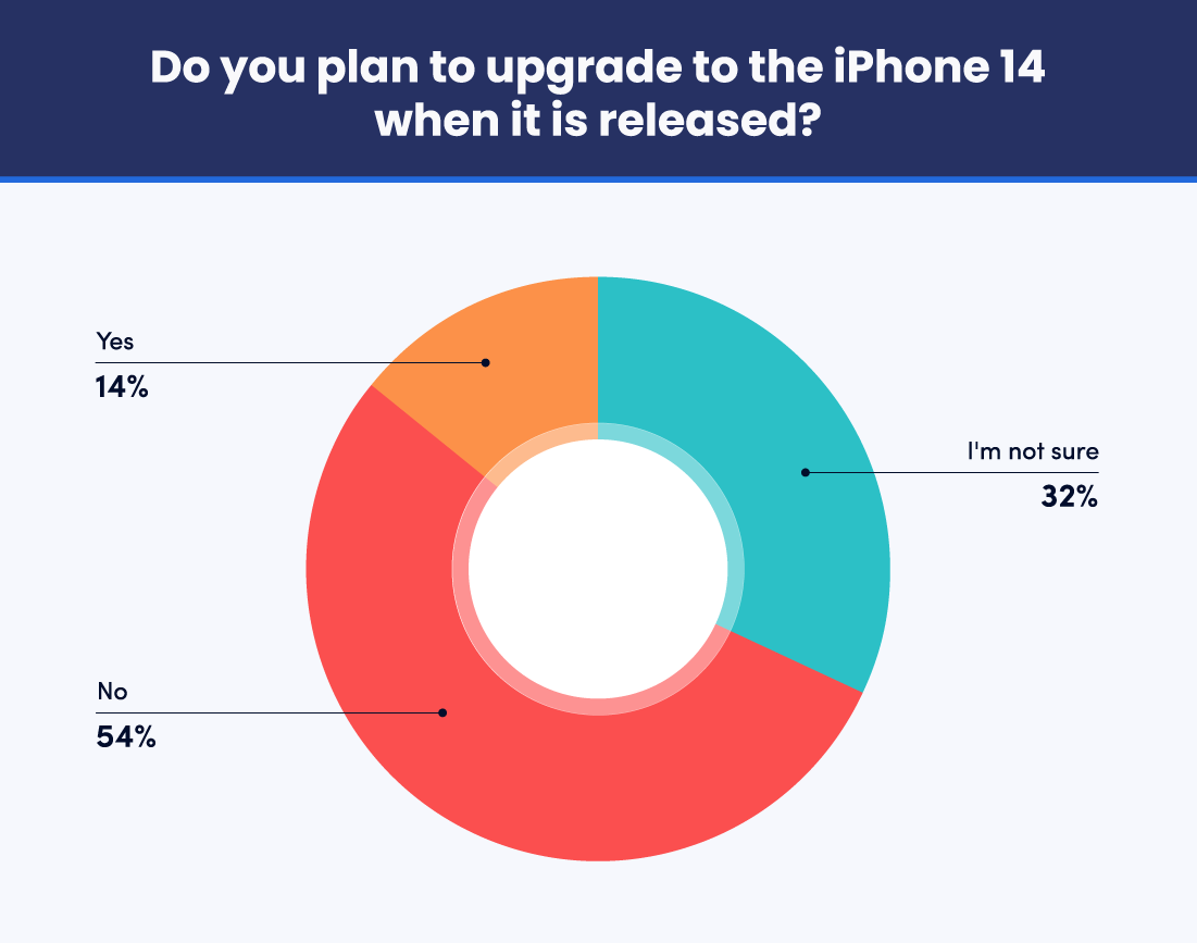 do you plan to upgrade to iphone 14