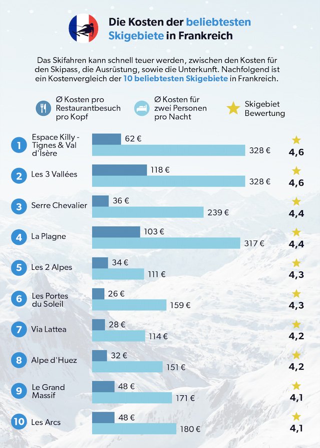 Die Beliebtesten Skigebiete Für Kleine Budgets In Europa | Savoo.de