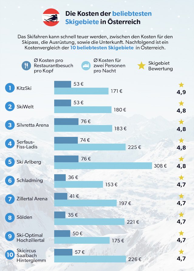 Die Kosten der beliebteste Skigebiete in Österreich