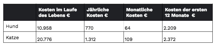 Kosten von Katzen und Hunde im Vergleich