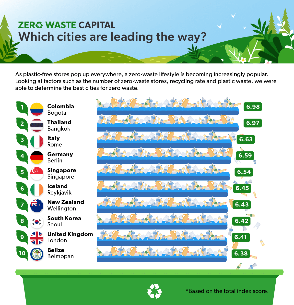 Zero Waste Capitals leading the way
