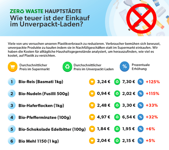 Preise von Lebensmitteln in Unverpackt Läden