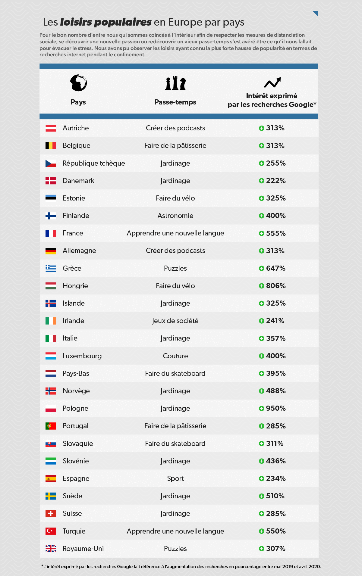 Les loisirs les plus populaires dans toute l’Europe | Savoo