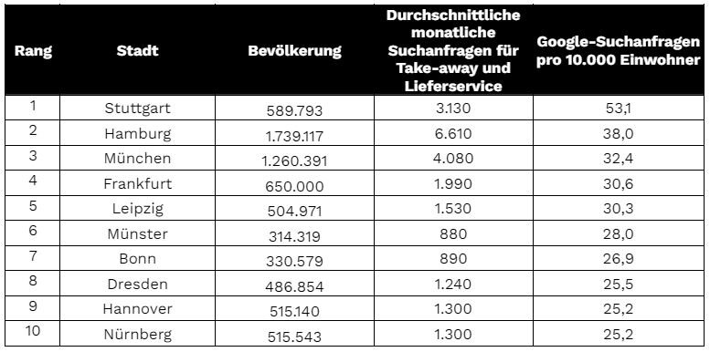 Tabellarische Übersicht der 10 „Lieferservice-Hauptstädte“ Deutschlands
