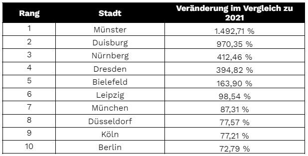 Tabellarische Ansicht der 10 deutschen Städte mit dem größten Anstieg in der Lieferservice-Nachfrage seit 2021