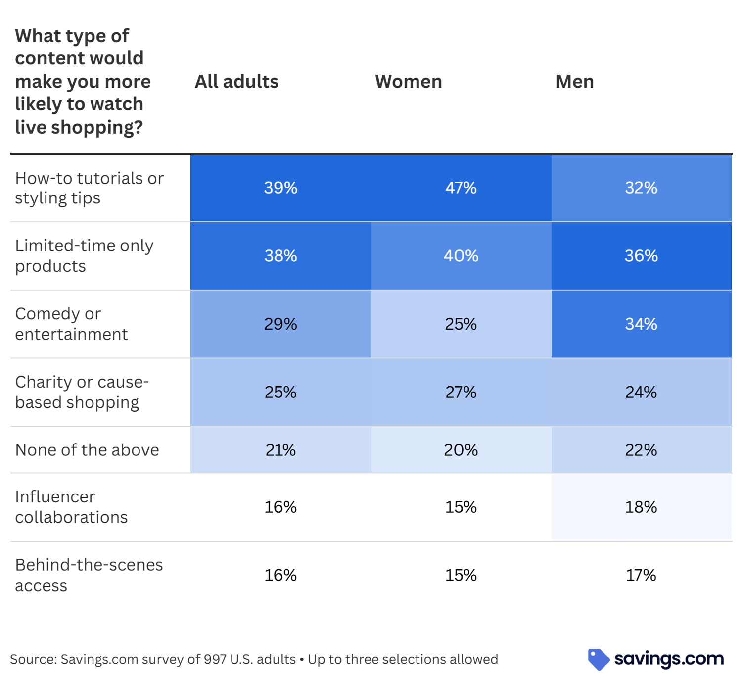 What type of content would make you more likely to watch live shopping?