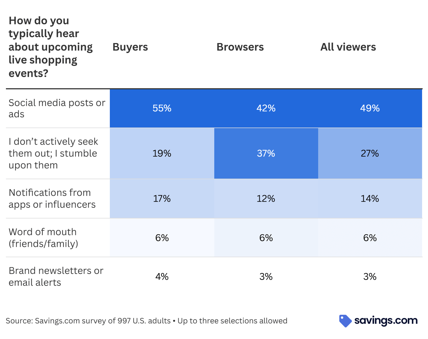 How do you typically hear about upcoming live shopping events?