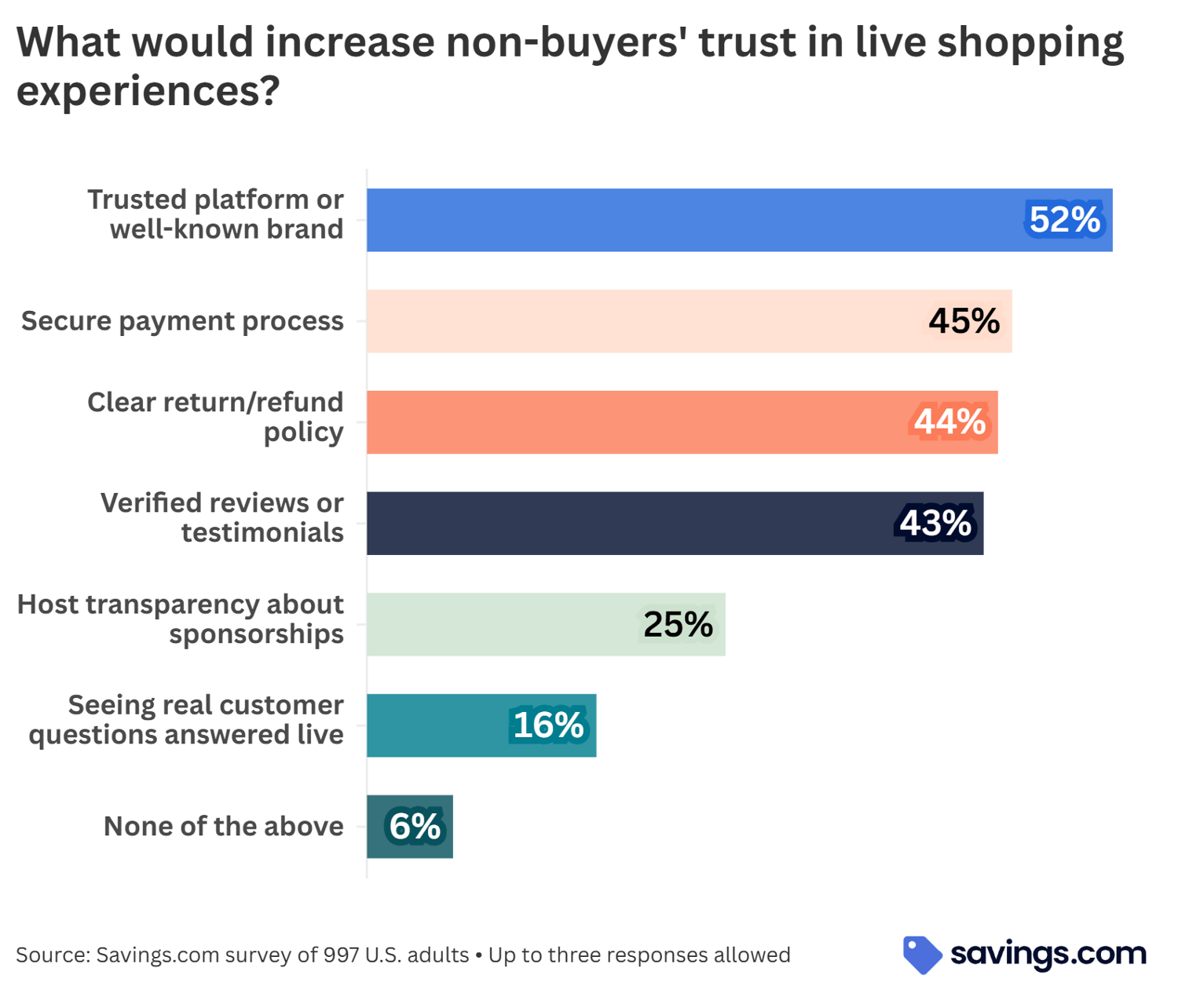 What would increase non-buyers&apos; trust in live shopping experiences?