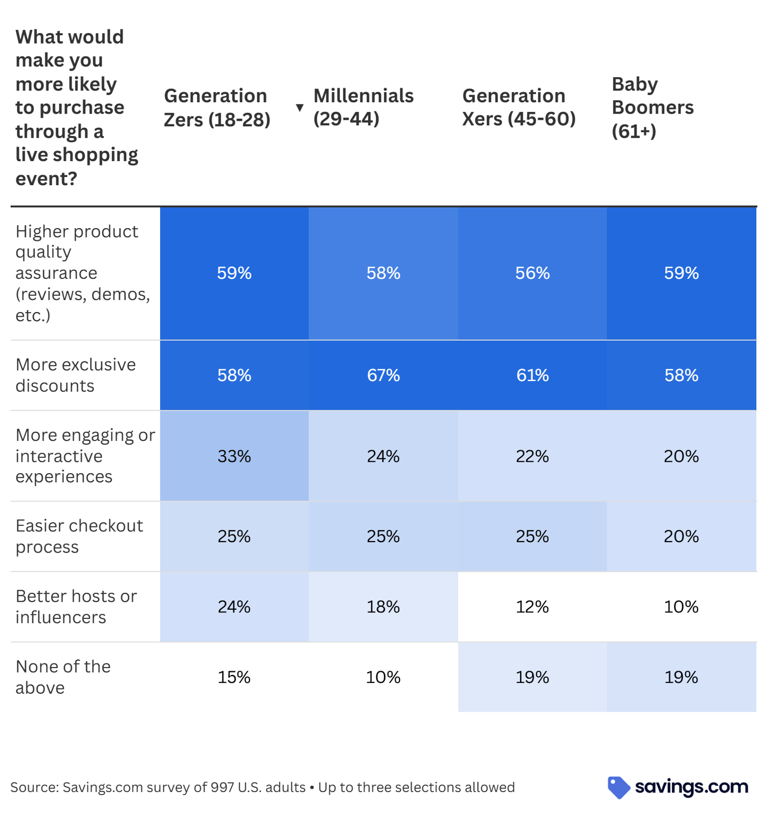 What would make you more likely to purchase through a live shopping event?