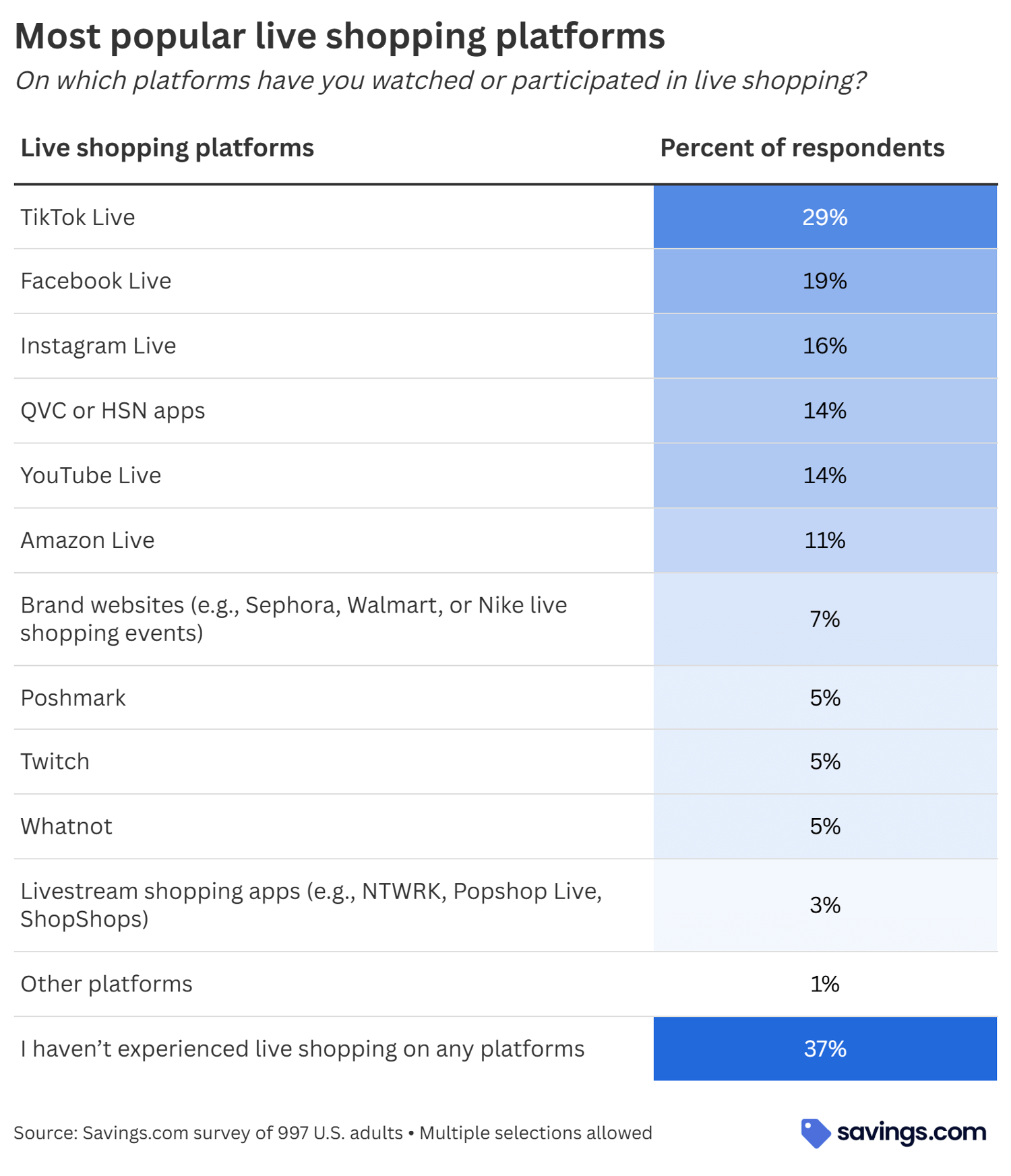 Most popular live shopping platforms
