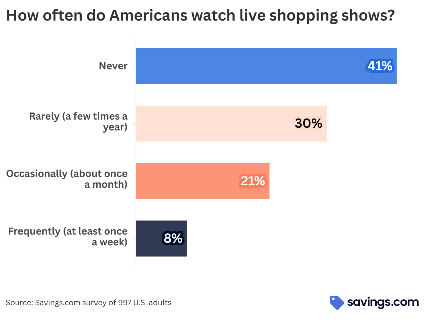 How often do American watch live shopping shows?
