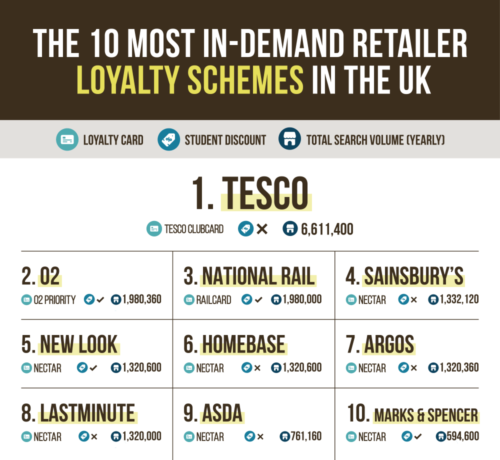 the top 10 searched for loyalty schemes in the UK