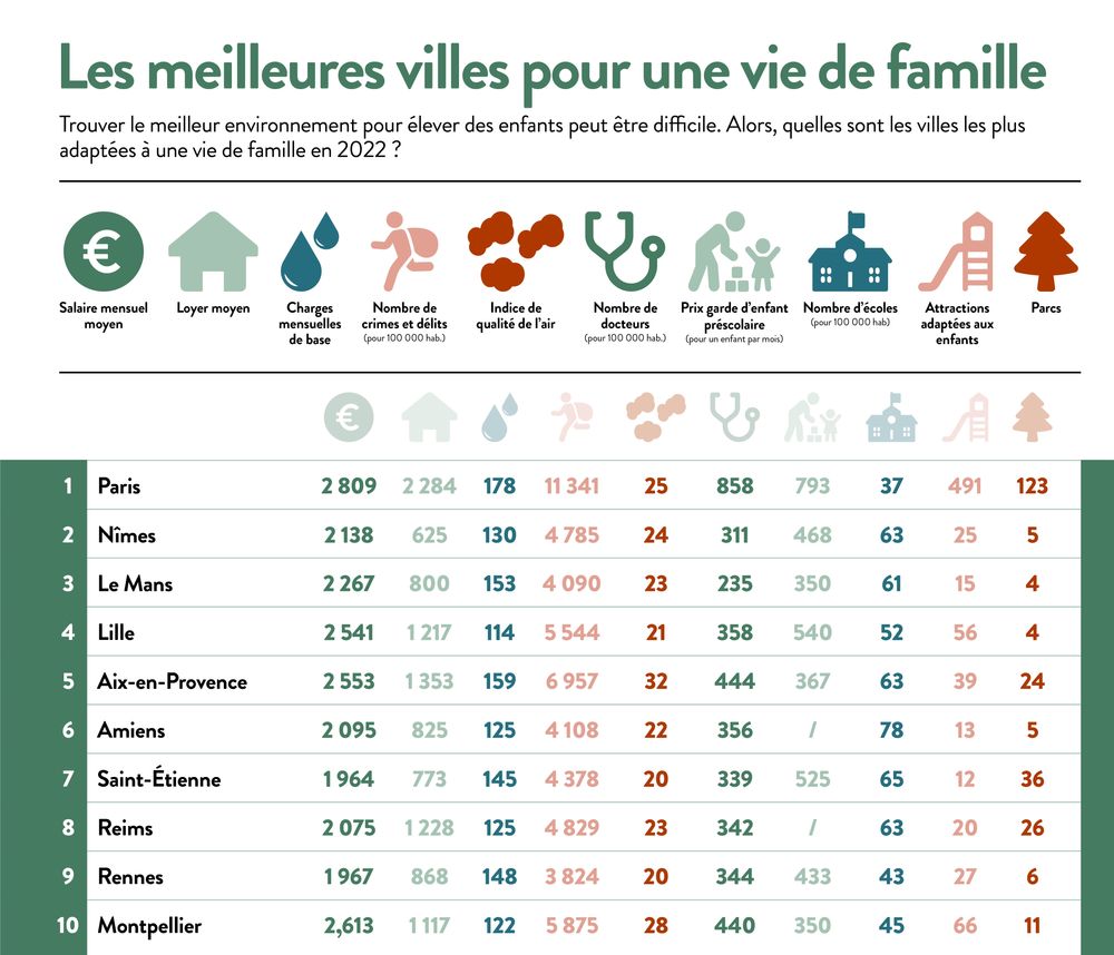 Infographie présentant les 10 meilleures villes françaises pour fonder une famille