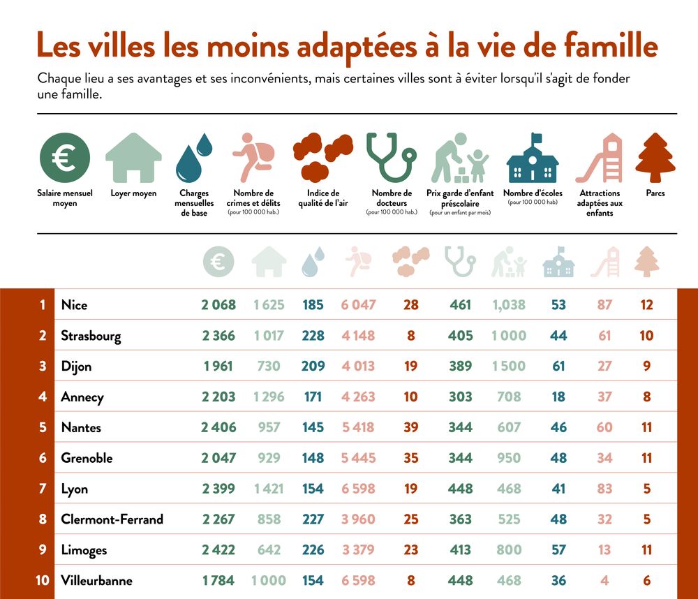 Infographie présentant les 10 villes françaises les moins adaptées à la vie de famille