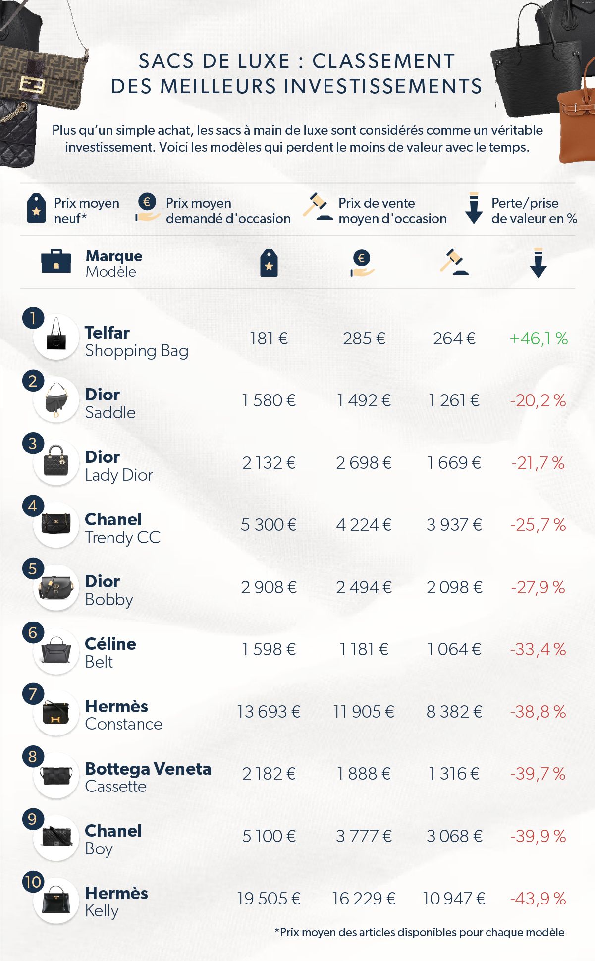 Infographie présentant les meilleures marques pour sacs à main de luxe