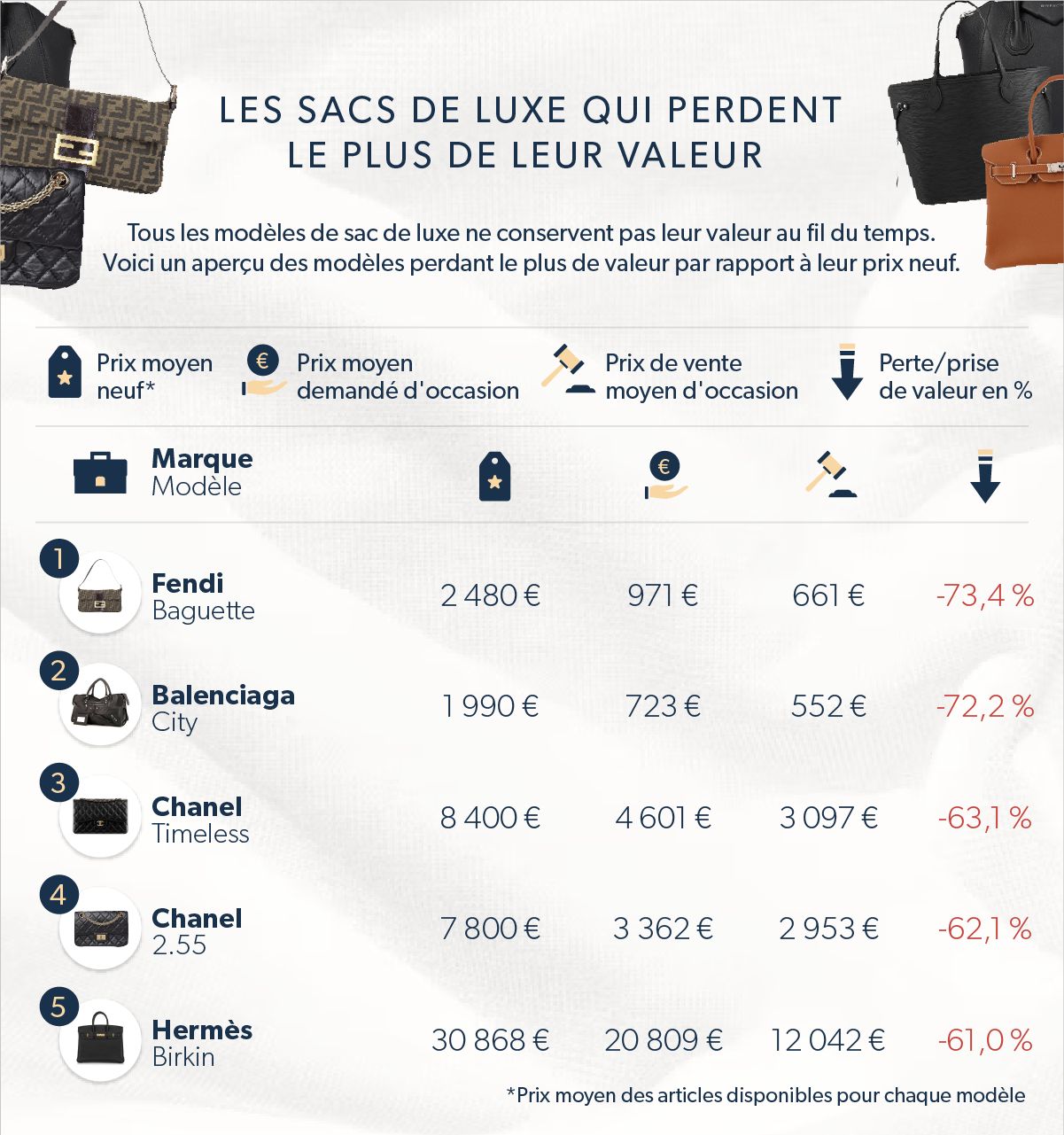 Sacs de luxe perdant de leur valeur