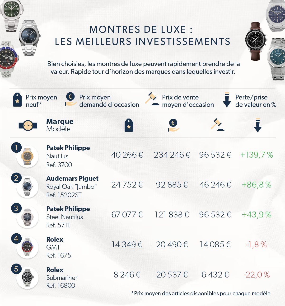 Infographie présentant les meilleures marques pour montres de luxe