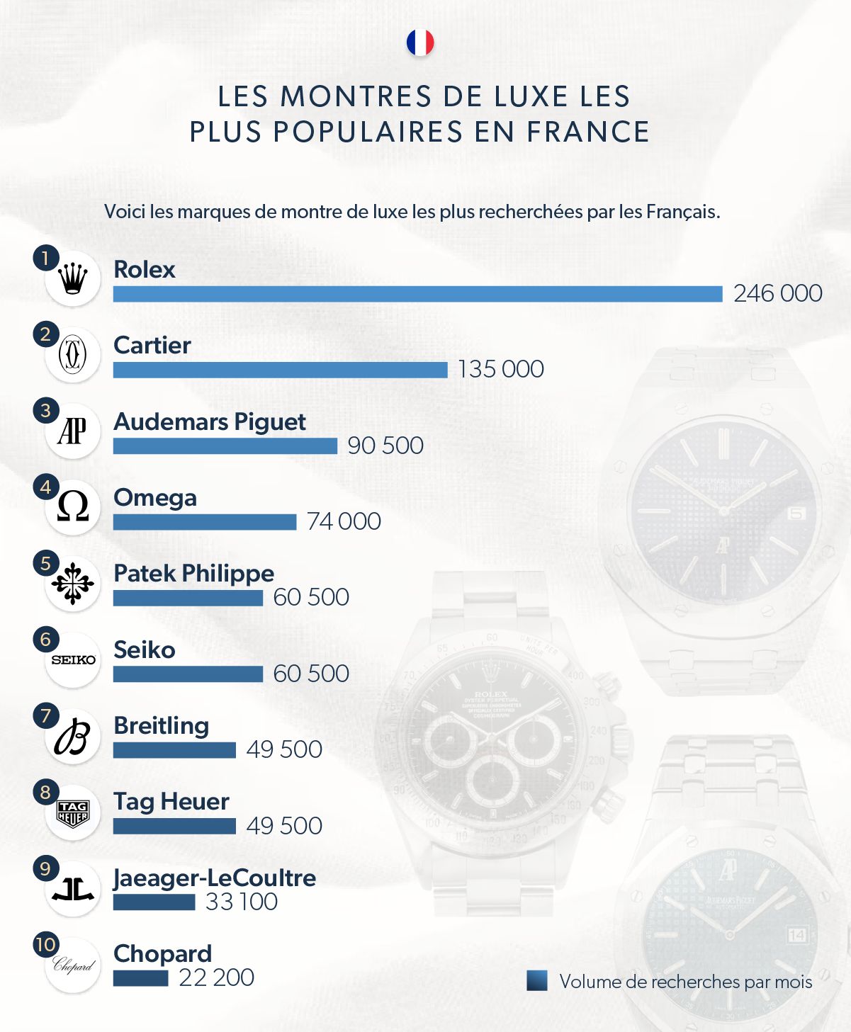 Montres de luxe les plus populaires en France