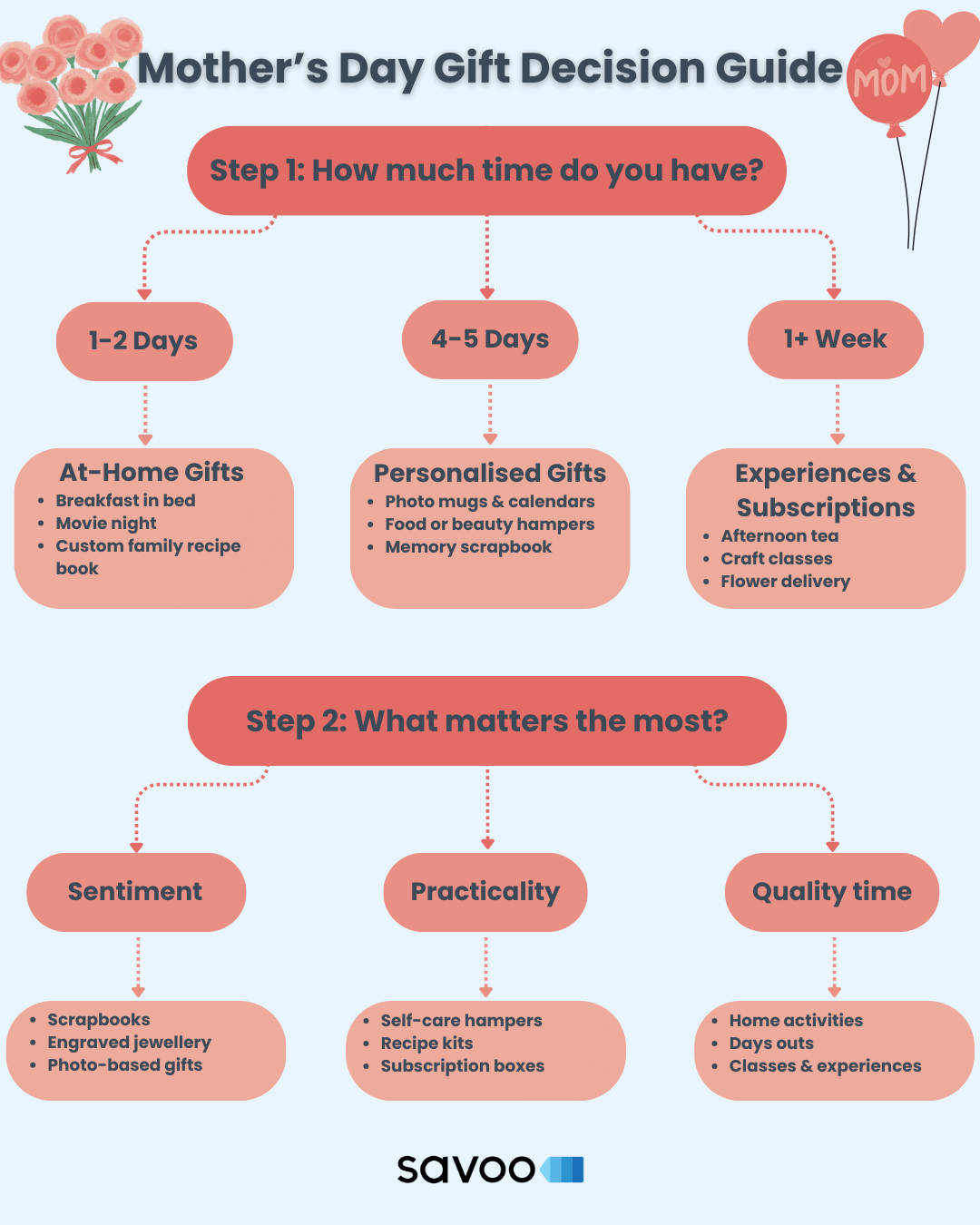 Mother's Day Gift Decision Guide