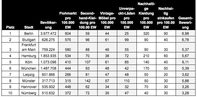 Die nachhaltigsten Städte Deutschlands