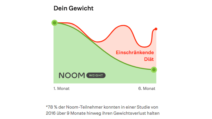 Noom verspricht dir einen langanhaltenden Gewichtsverlust verglichen mit regulären Diäten