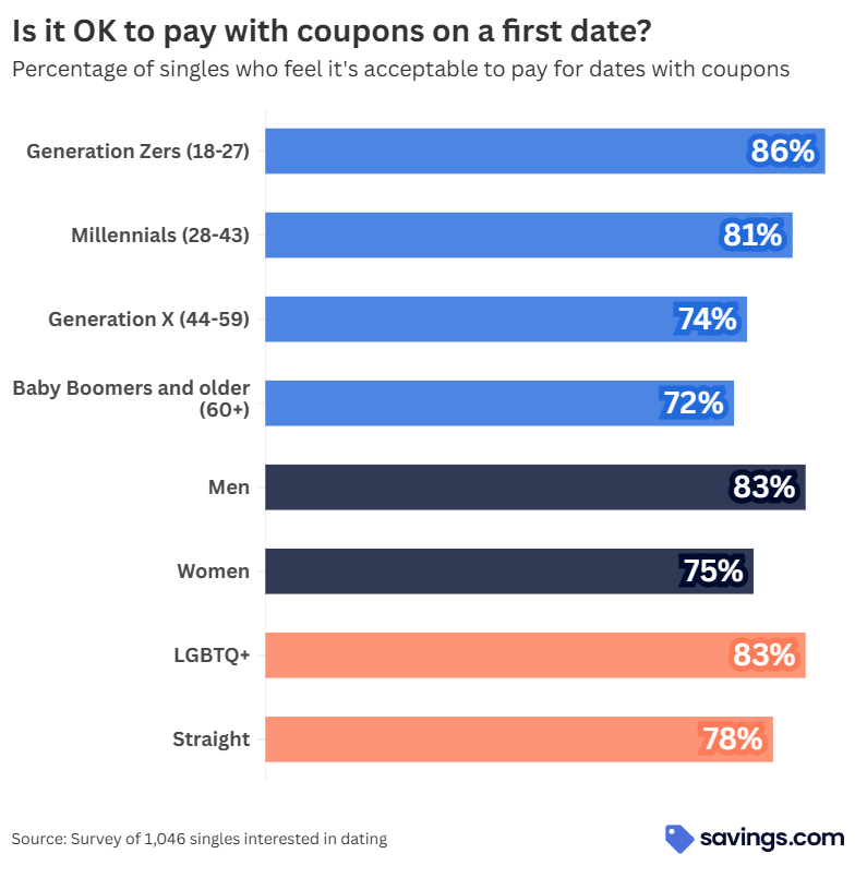 Is it ok to pay with coupons on a first date