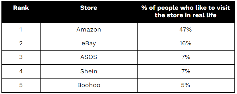 The 5 online store people would like to see in person - Amazon, eBay, ASOS,Shein and boohoo