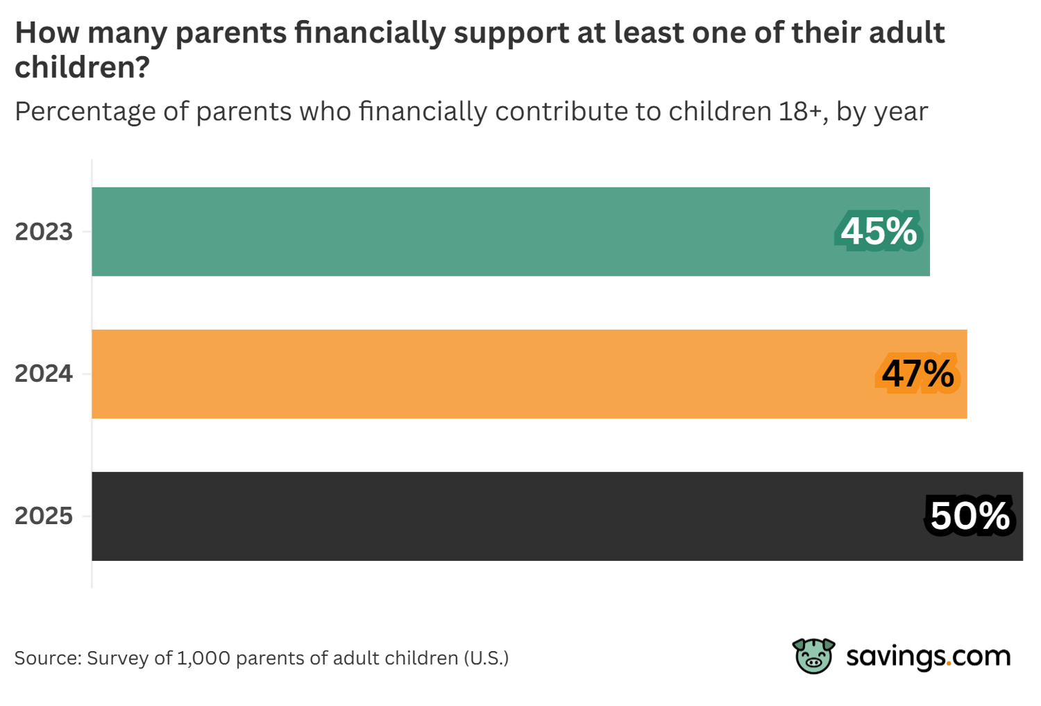 How many parents financially support at least one of their adult children?