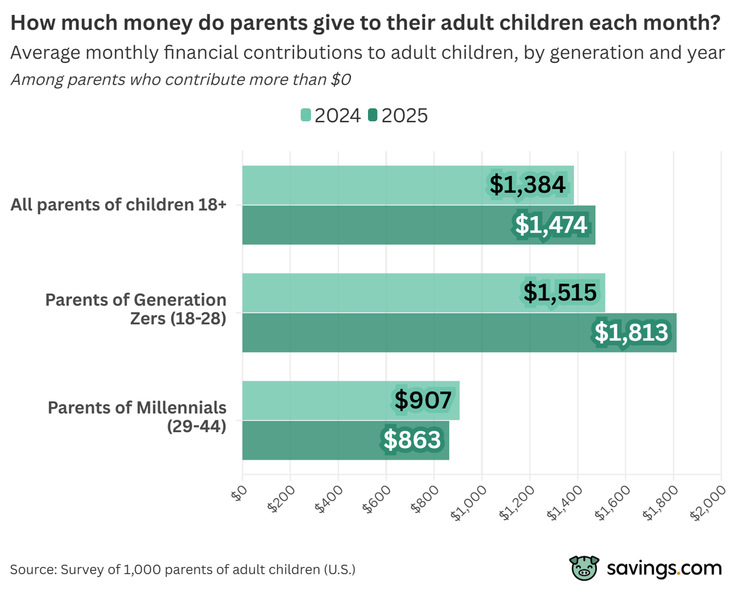 How much money do parents give to their adult children each month?