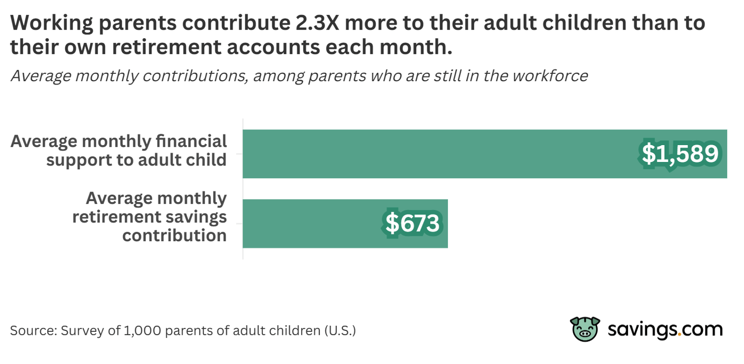 Working parents contribute 2.3X more to their adult children than to their own retirement accounts each month.