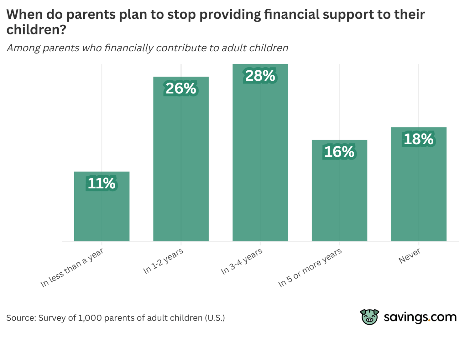 When do parents plan to stop providing financial support to their children?