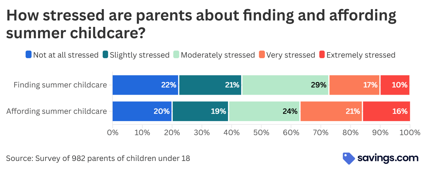 How stressed are parents about finding and affording summer childcare?