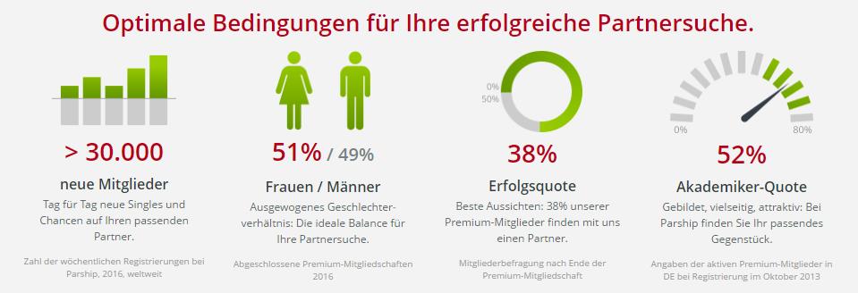 Parship Mitglieder-Statistiken: über 30.000 neue Mitglieder, 51 % Frauen, 49 % Männer auf der Plattform, 38 % Erfolgsquote, 52 % Akademikerquote