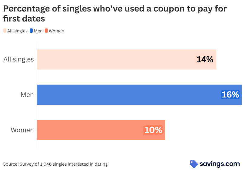 Percentage of singles who have used a coupon to pay for first dates