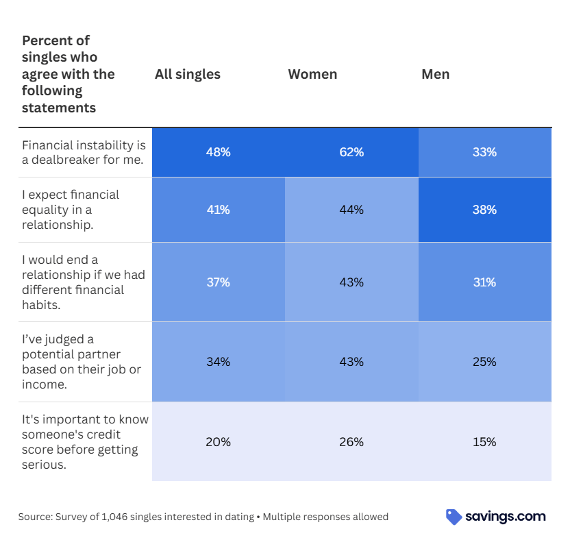 Percentage of singles who agree with the following statements