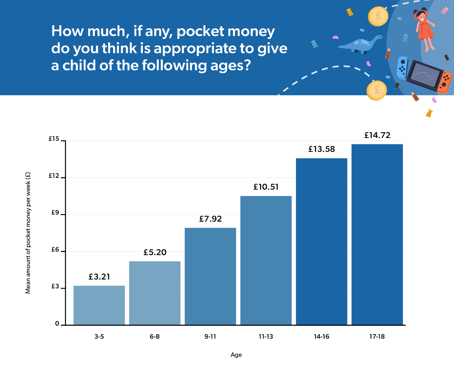 Pocket money graph chart